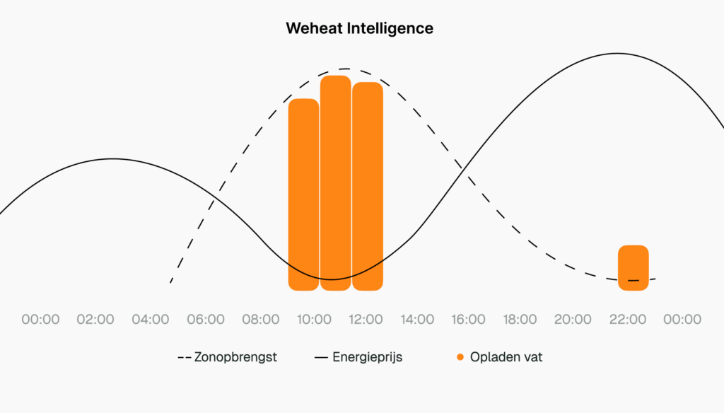 warmtepomp als thuisbatterij